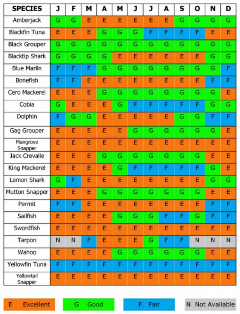 Charlotte Harbor fishing seasons chart by species and month